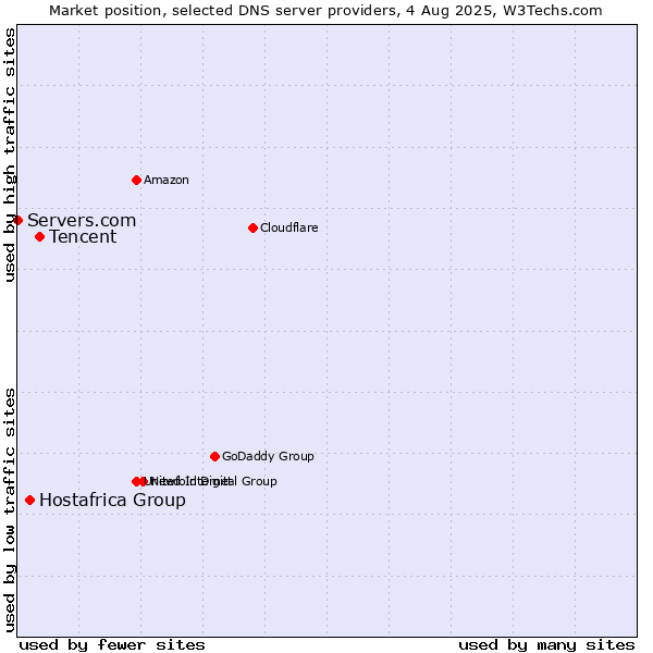 Market position of Tencent vs. Hostafrica Group vs. Servers.com