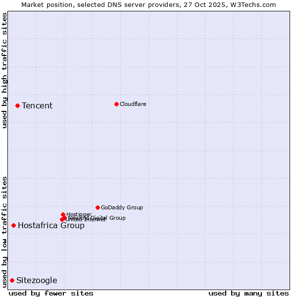 Market position of Tencent vs. Hostafrica Group vs. Sitezoogle