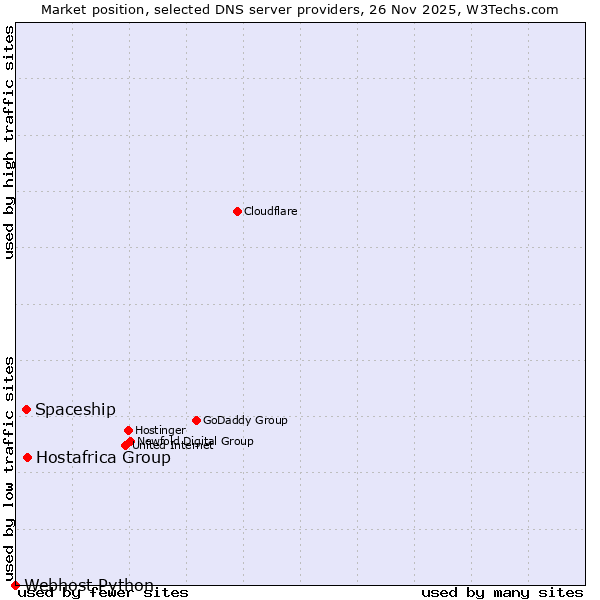 Market position of Hostafrica Group vs. Spaceship vs. Webhost Python