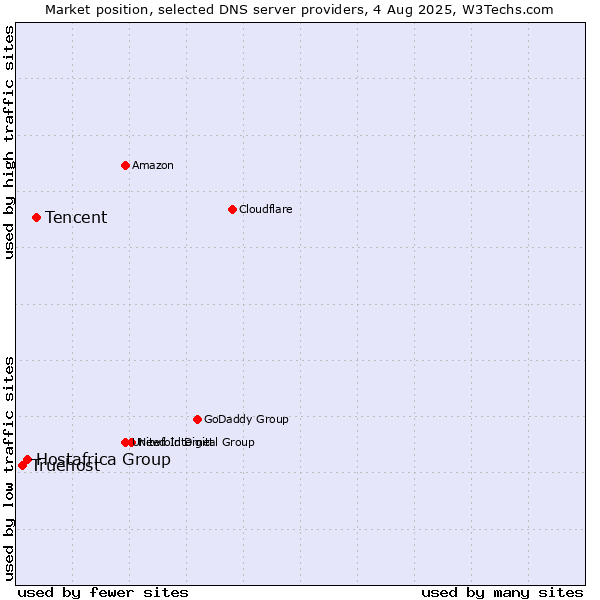 Market position of Tencent vs. Hostafrica Group vs. Truehost