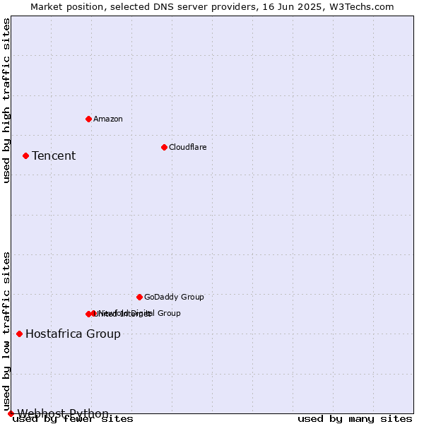 Market position of Tencent vs. Hostafrica Group vs. Webhost Python