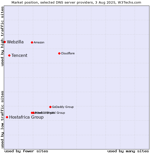 Market position of Tencent vs. Hostafrica Group vs. Webzilla