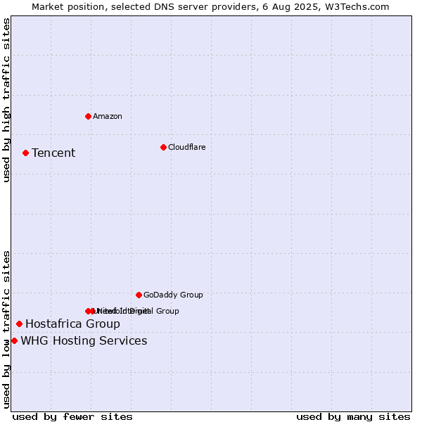 Market position of Tencent vs. Hostafrica Group vs. WHG Hosting Services