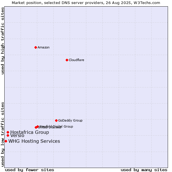 Market position of Versio vs. Hostafrica Group vs. WHG Hosting Services