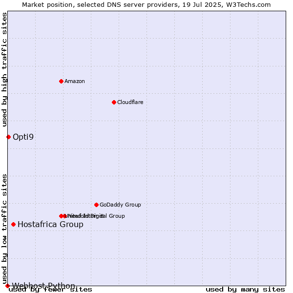 Market position of Hostafrica Group vs. Opti9 vs. Webhost Python