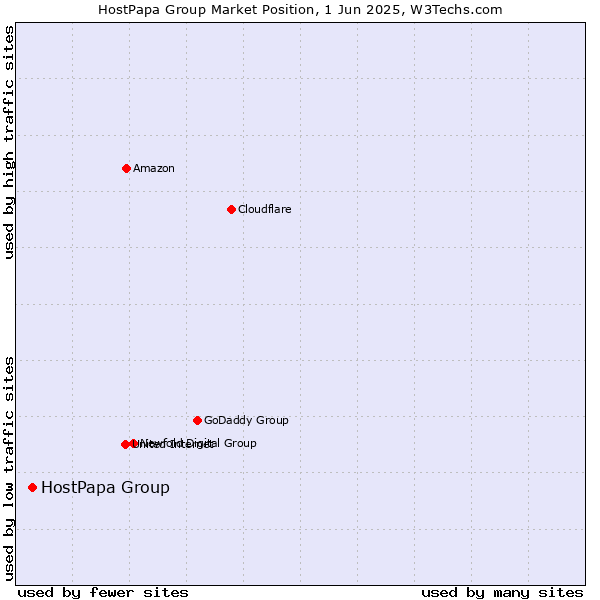 Market position of HostPapa Group