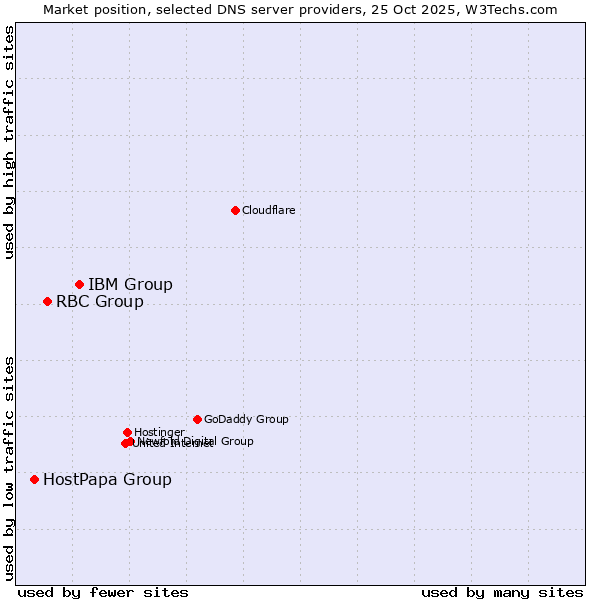 Market position of IBM Group vs. RBC Group vs. HostPapa Group