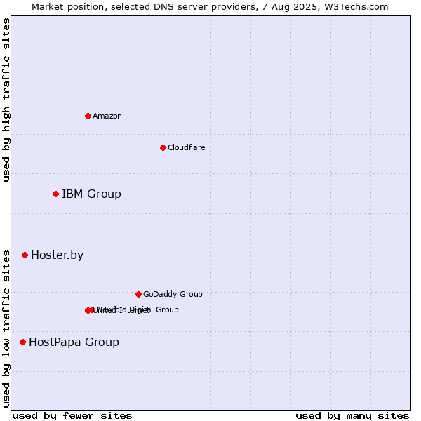 Market position of IBM Group vs. Hoster.by vs. HostPapa Group