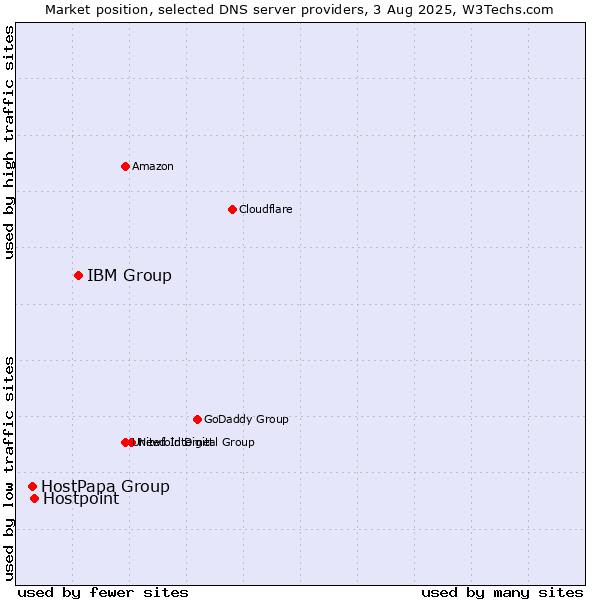 Market position of IBM Group vs. Hostpoint vs. HostPapa Group