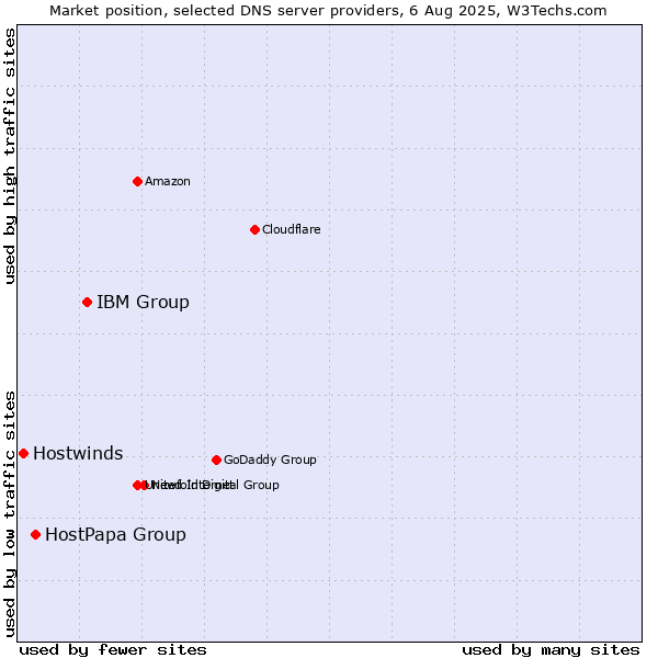 Market position of IBM Group vs. HostPapa Group vs. Hostwinds