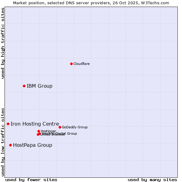 Market position of IBM Group vs. HostPapa Group vs. Iron Hosting Centre