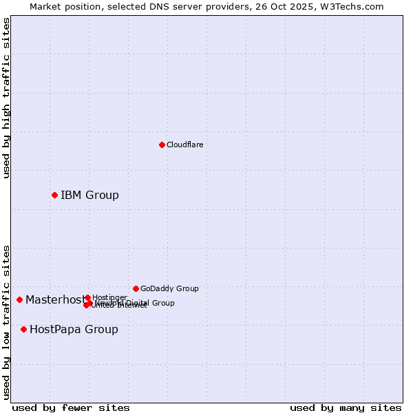 Market position of IBM Group vs. HostPapa Group vs. Masterhost
