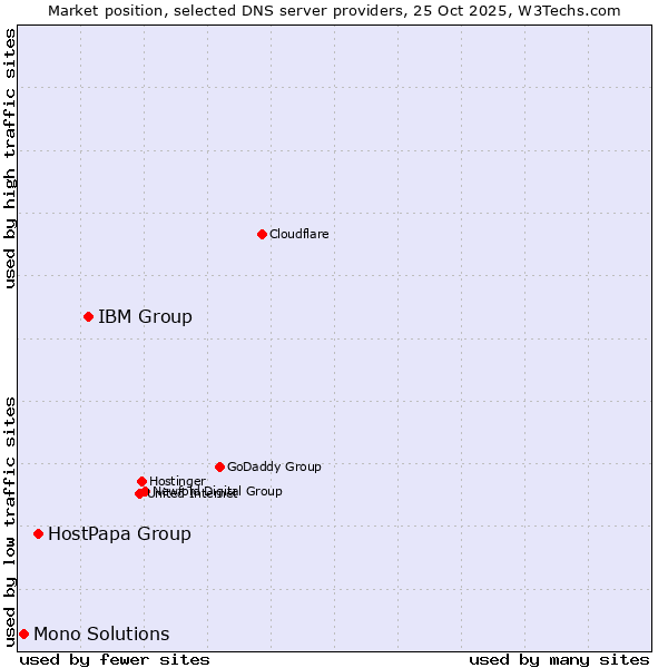 Market position of IBM Group vs. HostPapa Group vs. Mono Solutions