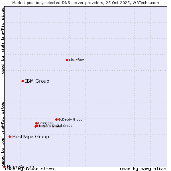 Market position of IBM Group vs. HostPapa Group vs. NameAction