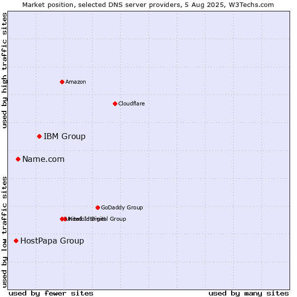 Market position of IBM Group vs. Name.com vs. HostPapa Group