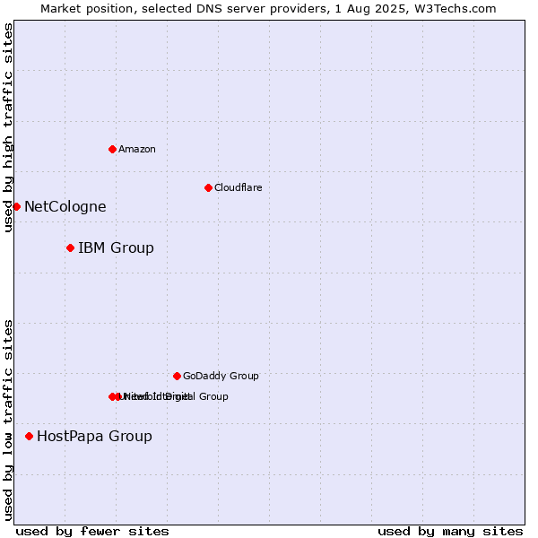 Market position of IBM Group vs. HostPapa Group vs. NetCologne