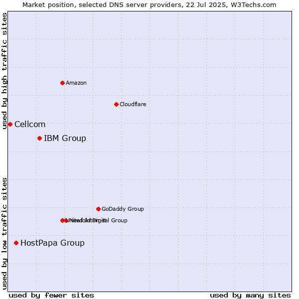 Market position of IBM Group vs. HostPapa Group vs. Cellcom