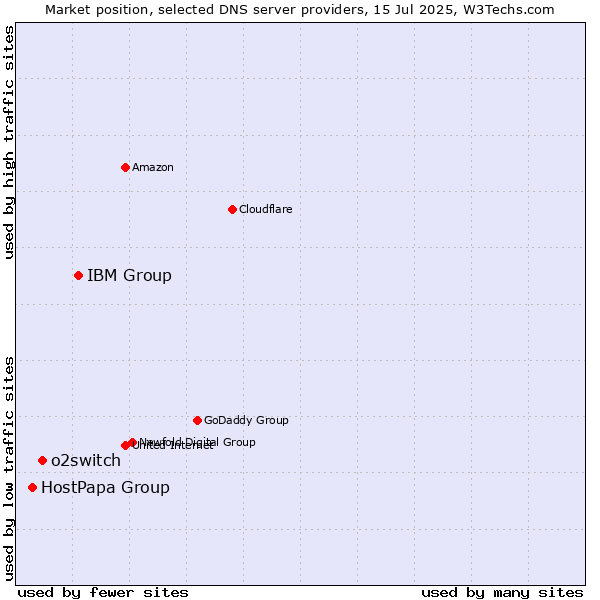 Market position of IBM Group vs. o2switch vs. HostPapa Group