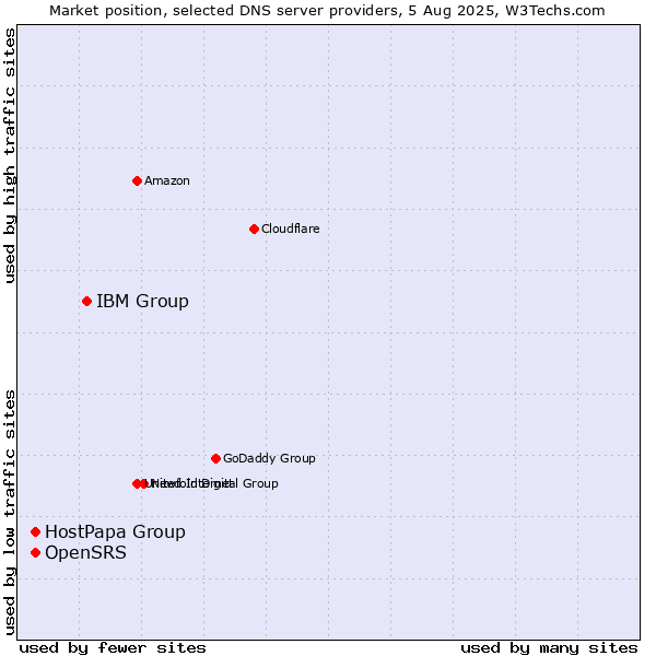 Market position of IBM Group vs. OpenSRS vs. HostPapa Group