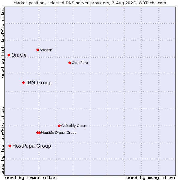Market position of IBM Group vs. HostPapa Group vs. Oracle