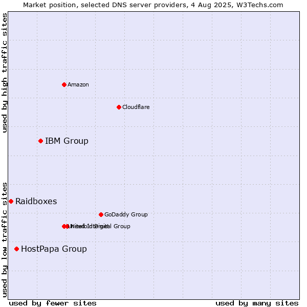 Market position of IBM Group vs. HostPapa Group vs. Raidboxes