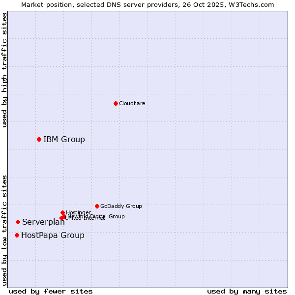 Market position of IBM Group vs. Serverplan vs. HostPapa Group