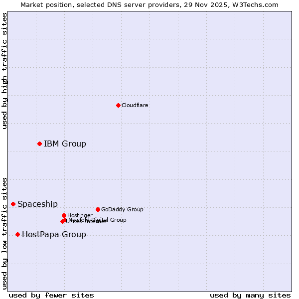 Market position of IBM Group vs. HostPapa Group vs. Spaceship