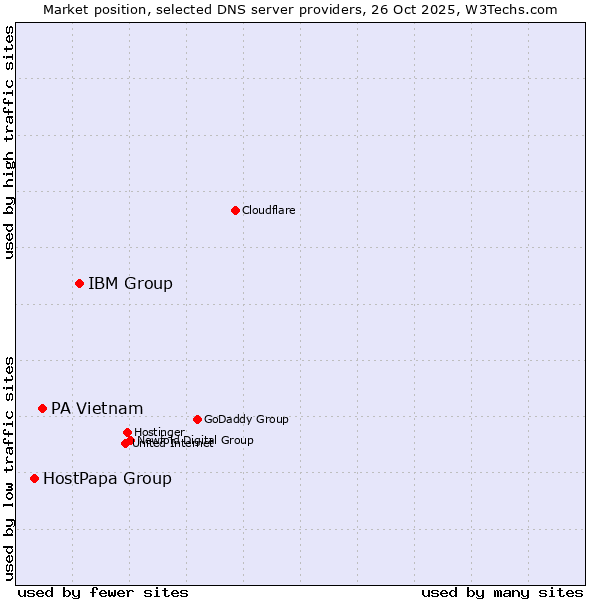 Market position of IBM Group vs. PA Vietnam vs. HostPapa Group