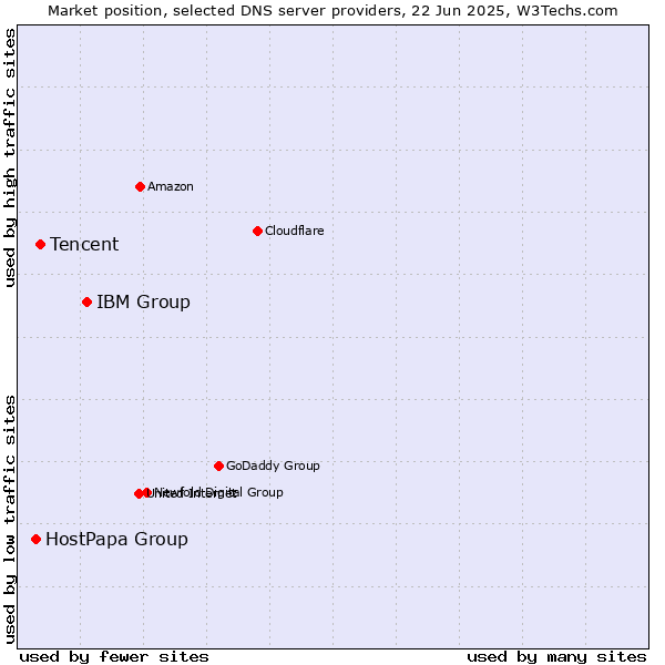 Market position of IBM Group vs. Tencent vs. HostPapa Group