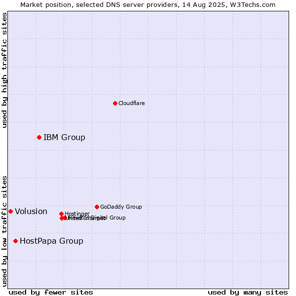 Market position of IBM Group vs. HostPapa Group vs. Volusion