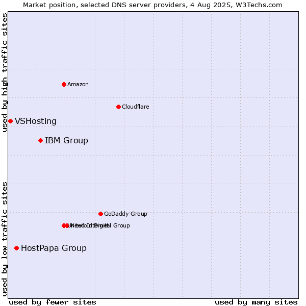 Market position of IBM Group vs. HostPapa Group vs. VSHosting