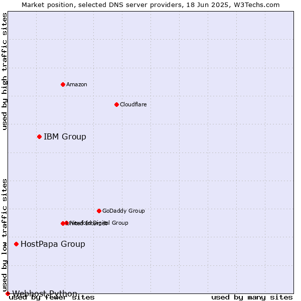 Market position of IBM Group vs. HostPapa Group vs. Webhost Python