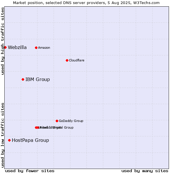 Market position of IBM Group vs. HostPapa Group vs. Webzilla