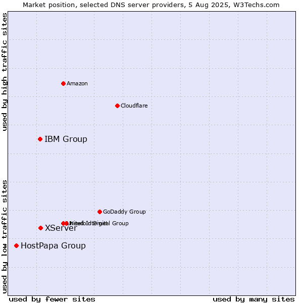 Market position of XServer vs. IBM Group vs. HostPapa Group