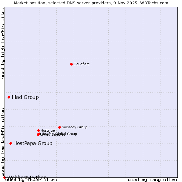 Market position of HostPapa Group vs. Iliad Group vs. Webhost Python