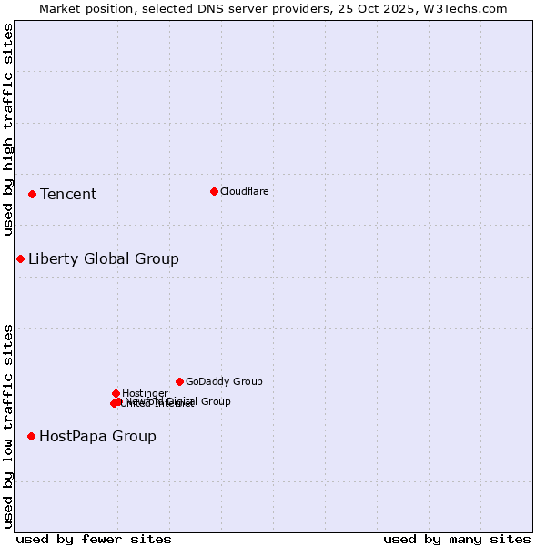Market position of Tencent vs. HostPapa Group vs. Liberty Global Group