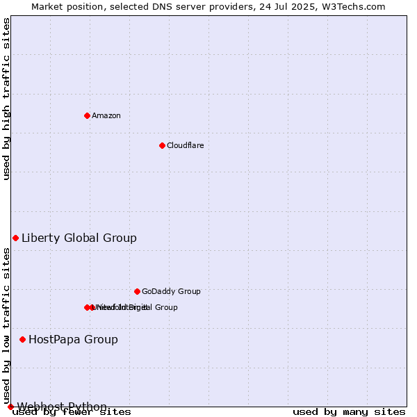 Market position of HostPapa Group vs. Liberty Global Group vs. Webhost Python