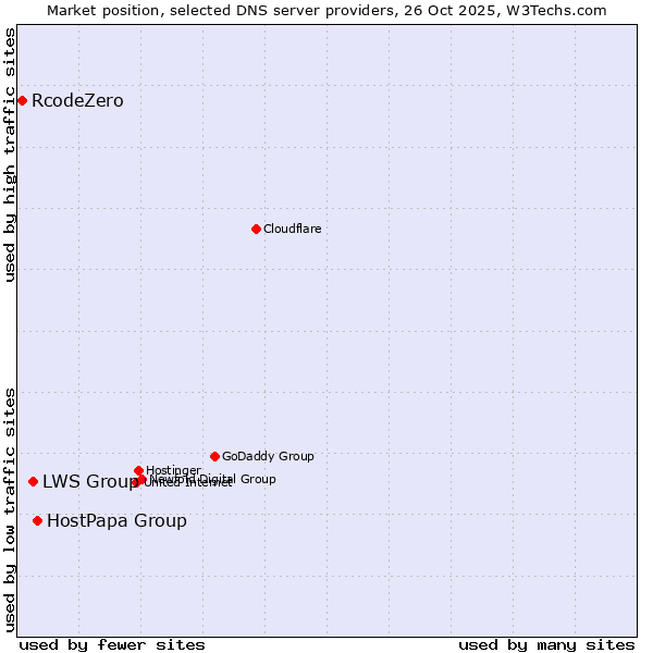 Market position of HostPapa Group vs. LWS Group vs. RcodeZero