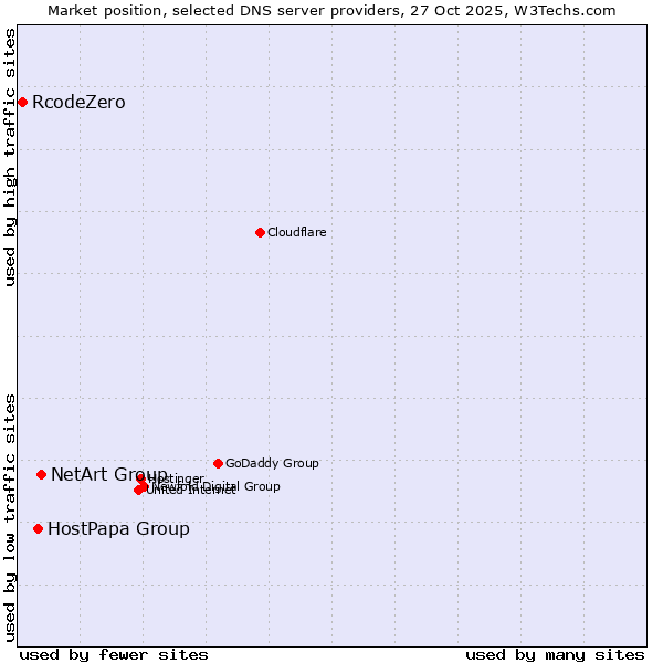 Market position of NetArt Group vs. HostPapa Group vs. RcodeZero