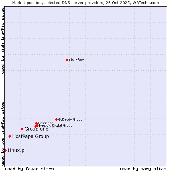Market position of Group.one vs. HostPapa Group vs. Linux.pl