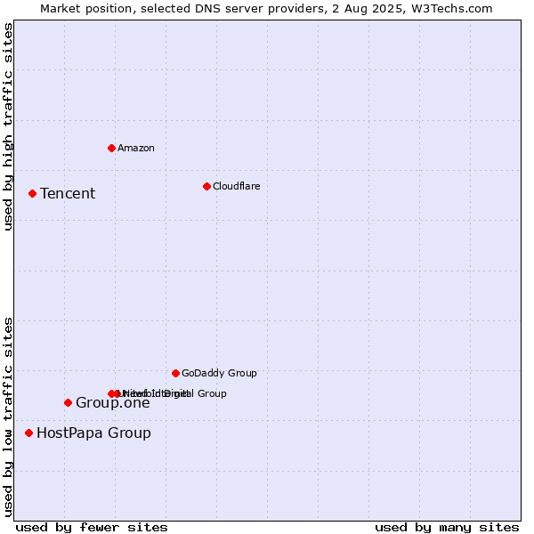 Market position of Group.one vs. Tencent vs. HostPapa Group