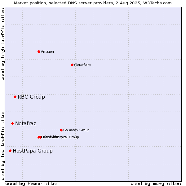 Market position of RBC Group vs. Netafraz vs. HostPapa Group