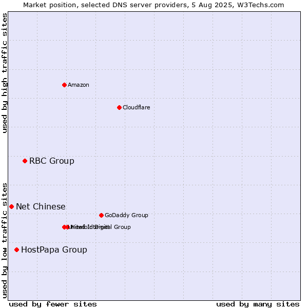 Market position of RBC Group vs. HostPapa Group vs. Net Chinese