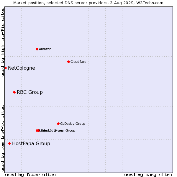 Market position of RBC Group vs. HostPapa Group vs. NetCologne