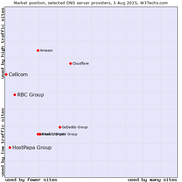 Market position of RBC Group vs. HostPapa Group vs. Cellcom