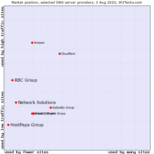 Market position of Network Solutions vs. RBC Group vs. HostPapa Group