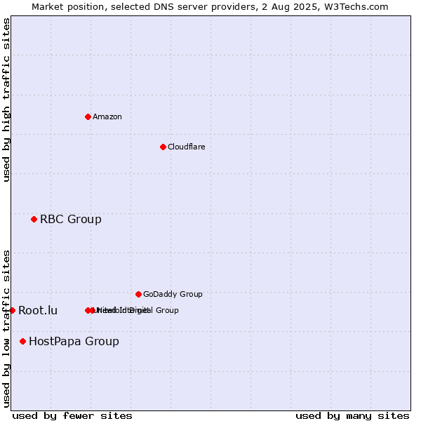 Market position of RBC Group vs. HostPapa Group vs. Root.lu