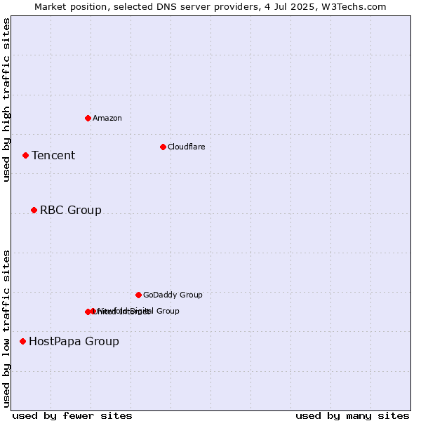 Market position of RBC Group vs. Tencent vs. HostPapa Group