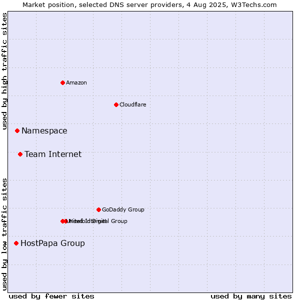 Market position of Team Internet vs. Namespace vs. HostPapa Group