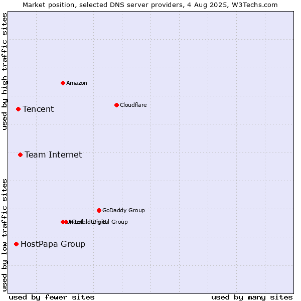 Market position of Team Internet vs. Tencent vs. HostPapa Group